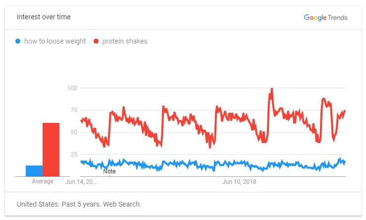 Google Trends for Weight Loss and Protein Shakes
