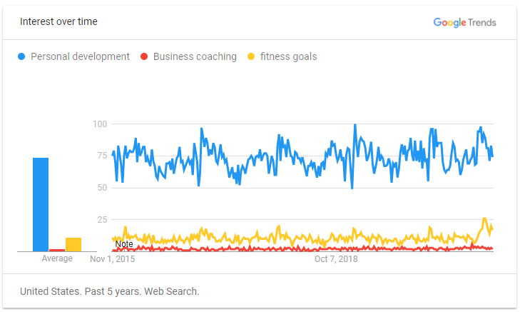 Google Trends on Coaching
