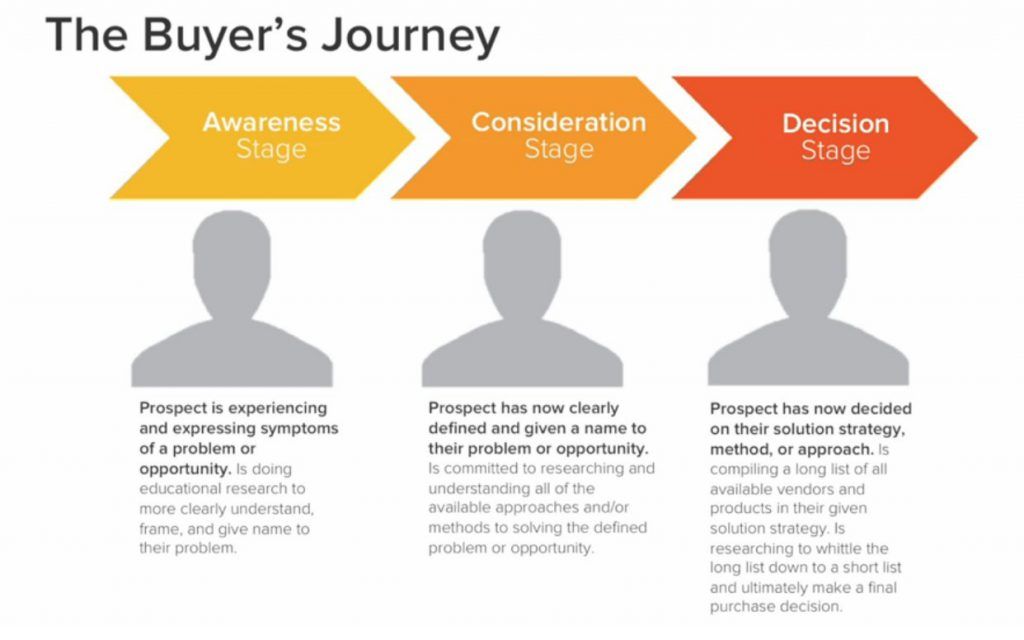 Infographic - The Buyers Journey
