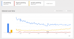 Google Trend for Oil, Figure and Acrylic Painting