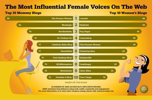 Most Influential Female Voices on The Web