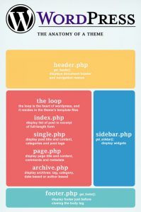 Anatomy of a WordPress Theme