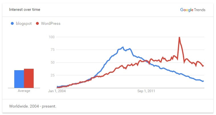 Google Trend - Blogspot Vs WordPress