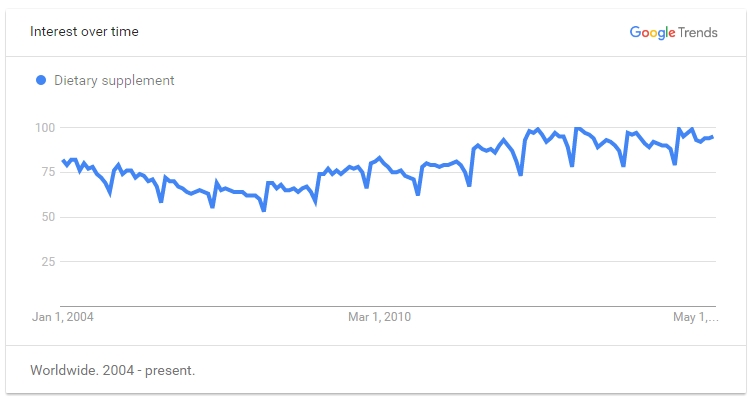 Google Trend for Dietary Supplement