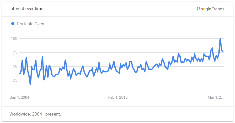 Google Trend for Portable Oven