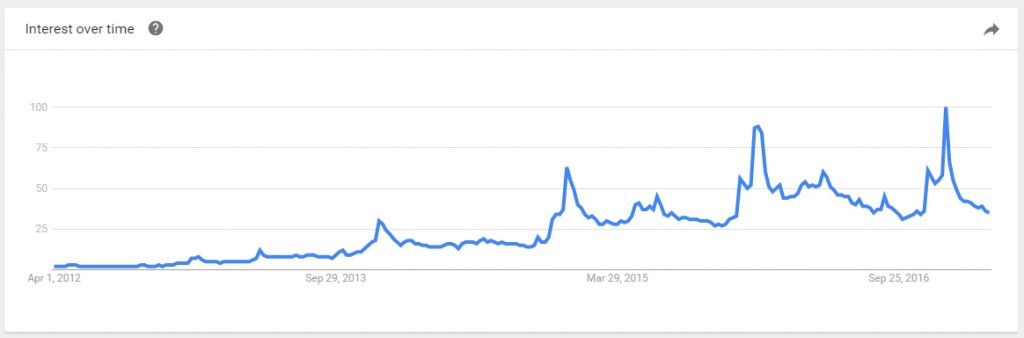 Google Trend for Fitbit