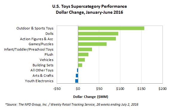 Toys Market Trend