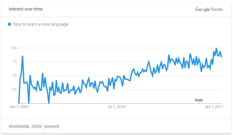 How to Learn a New Language - Google Trends