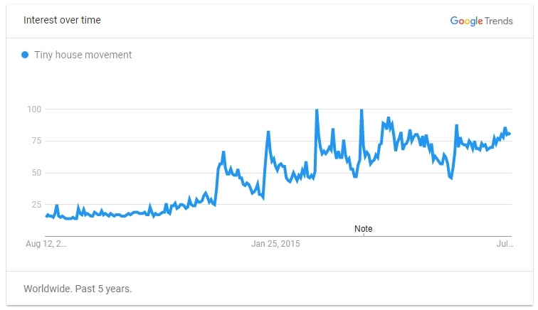 Tiny House Movement Google Trends