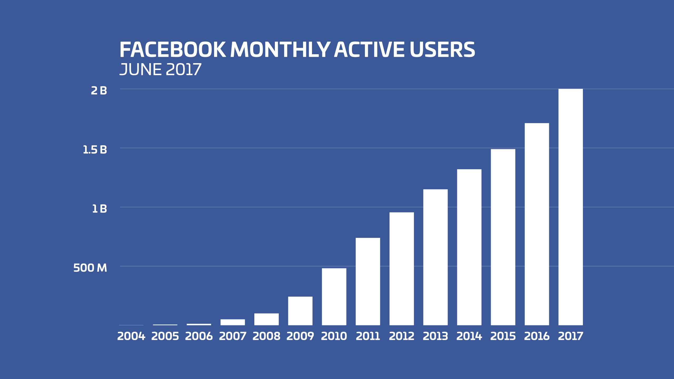 Facebook Monthly Active Users Time Rich Worry Free