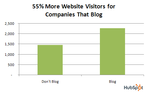 Traffic for Companies That Blog