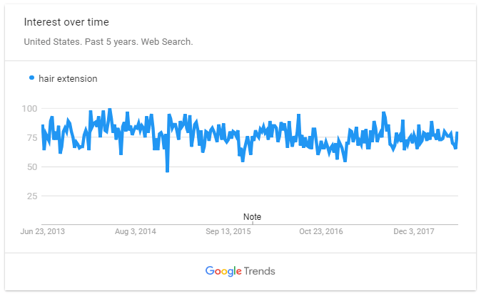 Hair Extension on Google Trend