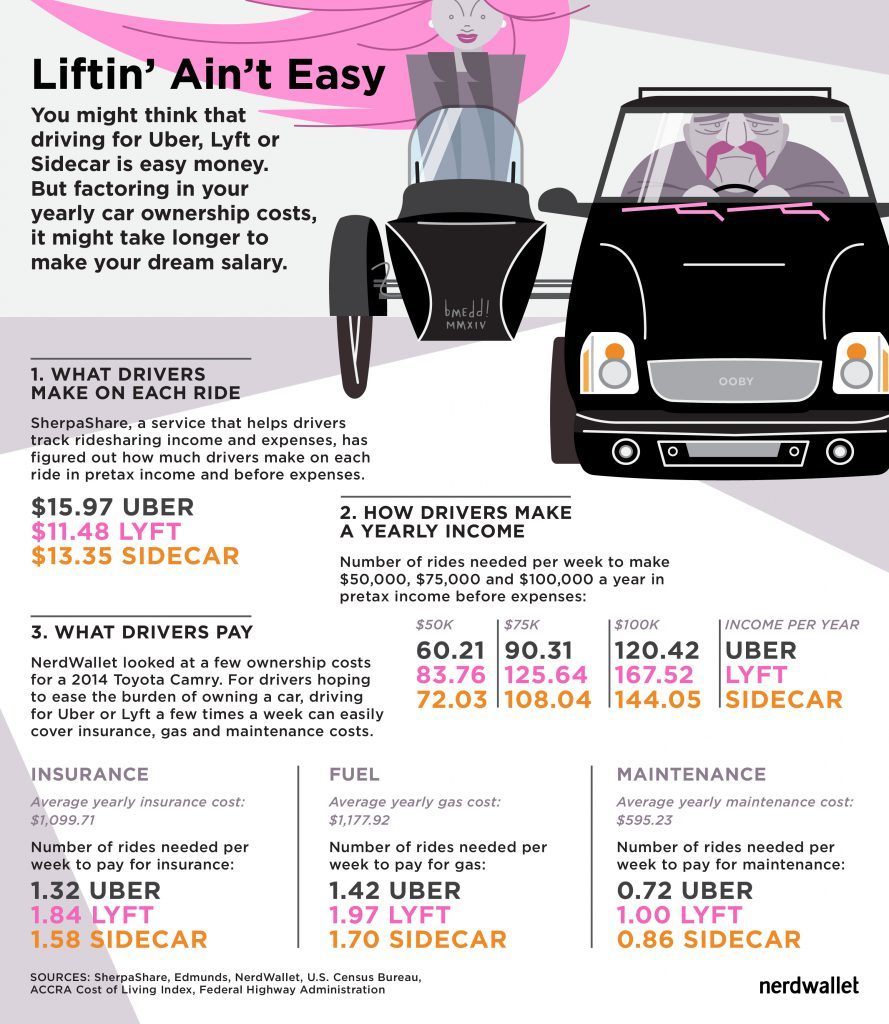 Infographic - How Much Does Ridesharing Pay
