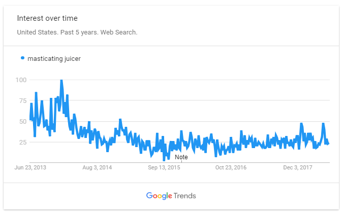 Masticating Juicer on Google Trend