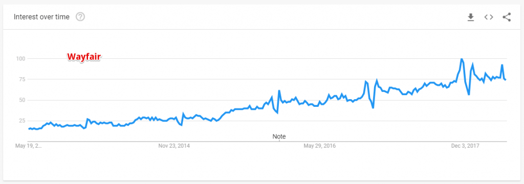 Wayfair on Google Trends