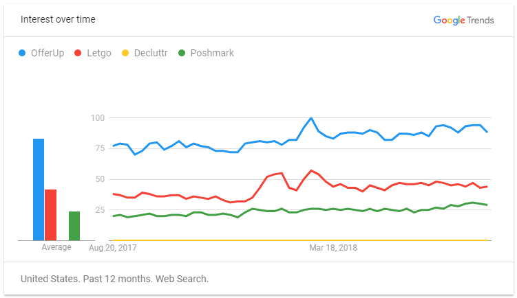 Google Trends for OfferUp