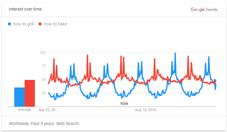 Google Trend for How to Articles