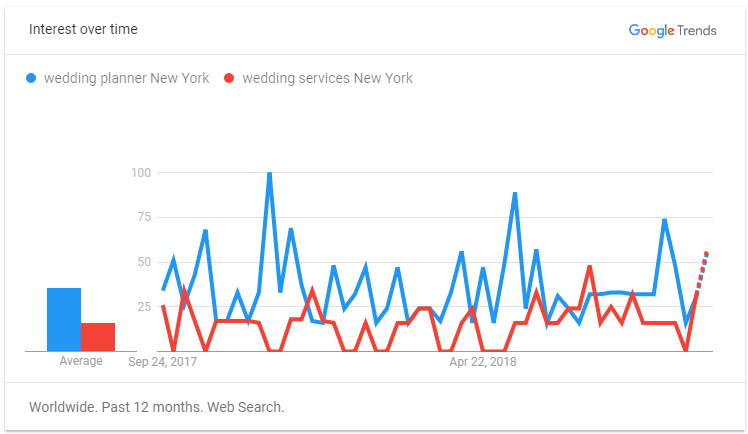 Google Trends Local Keywords for Wedding Business