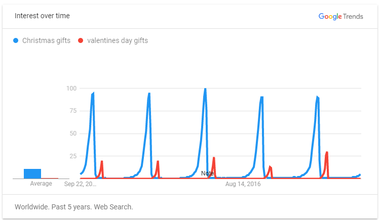 Google Trends for Seasonal Gifts