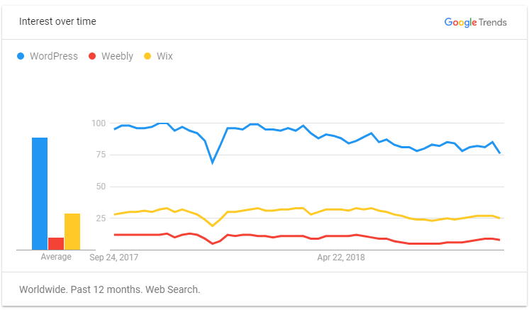 Google Trends for WordPress vs Weebly vs Wix