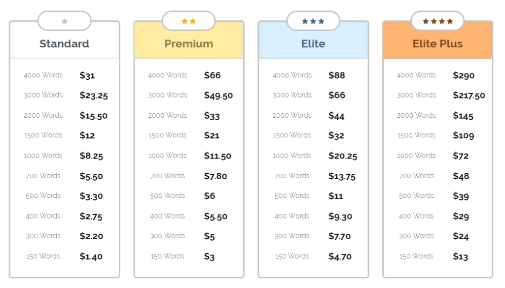 Pricing Orders Based on Quality of Writing