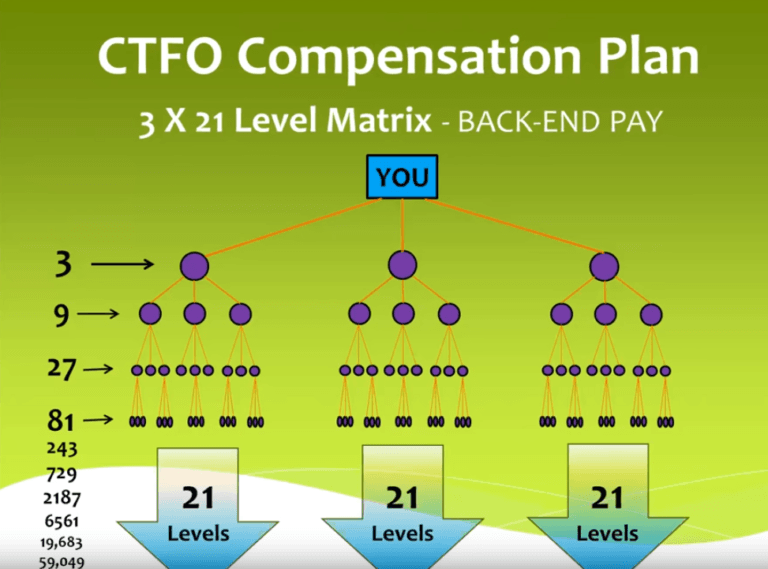CTFO Business Review Is It Worth Joining? Time Rich Worry Free