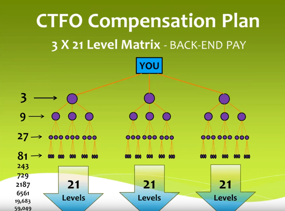 CTFO 3 x 21 Level Matrix