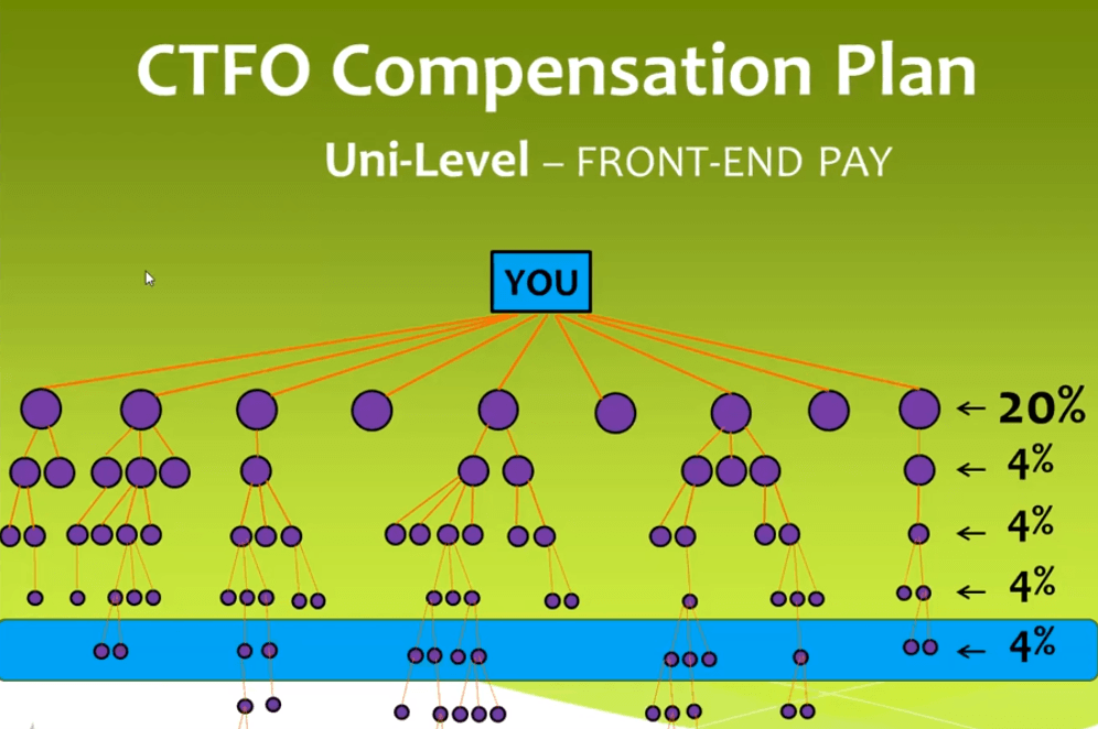 CTFO Unilevel Pay