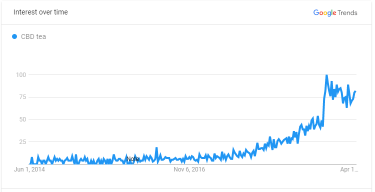 CBD Tea Google Trend