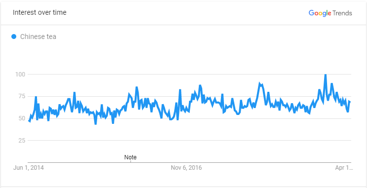 Chinese Tea Google Trend