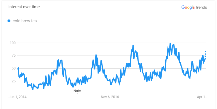 Cold Brew Tea Google Trend