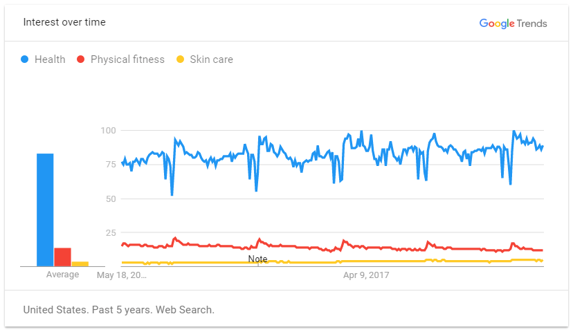 Google Trends for Health Fitness and Skin Care