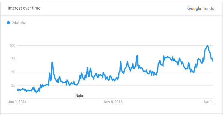 Matcha Google Trend