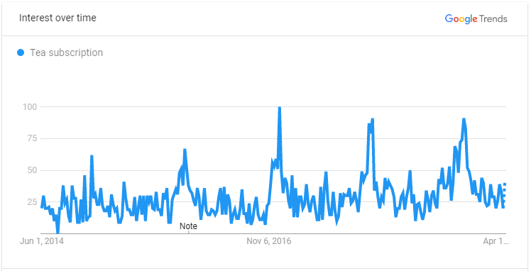 Tea Subscription Google Trend