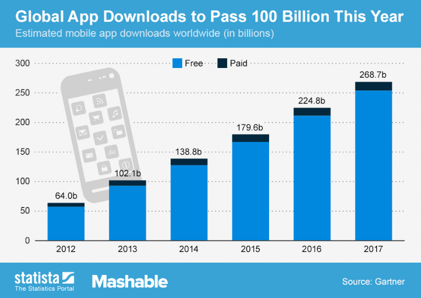 Global Apps Downloads Statistics 2012 to 2017