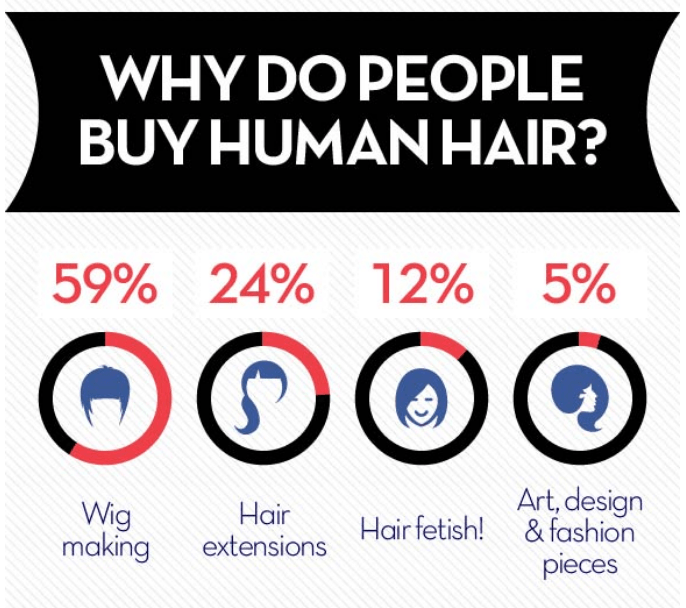 Infographic - Why Do People Buy Human Hair