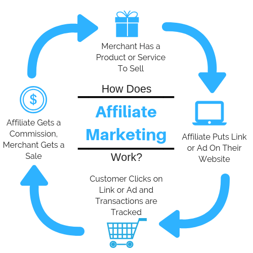 How-Affiliate-Marketing-Works