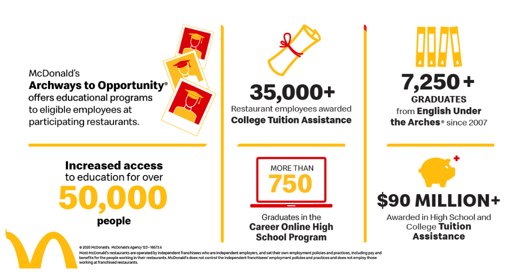 Archway to Opportunity Program by McDonalds