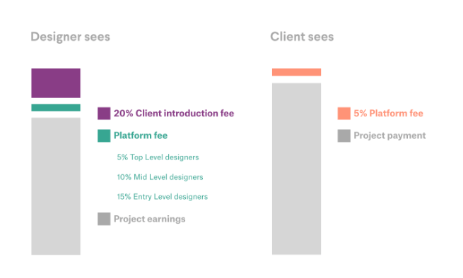 99Designs Fee Structure for Designers