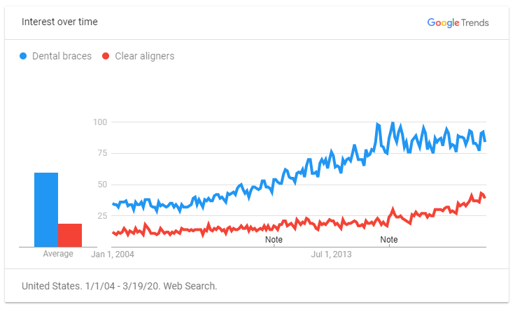 Dental Braces vs Clear Aligners on Google Trends