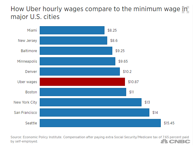 How Much Does Uber Pay Per Hour