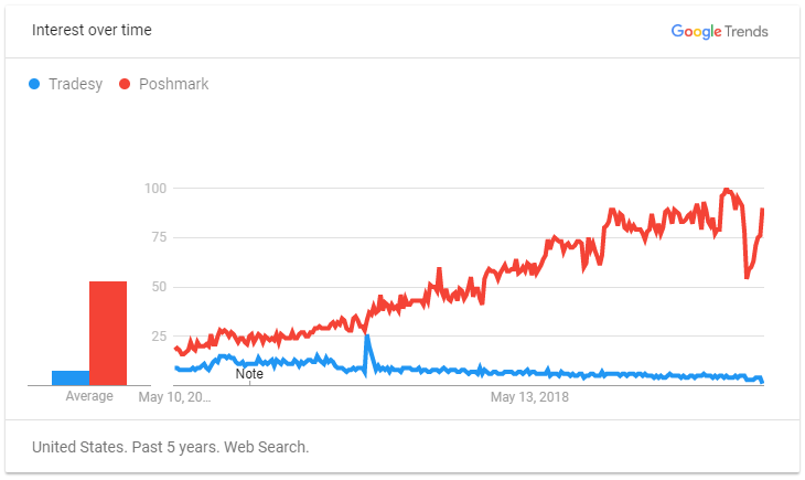 Tradesy Vs Poshmark on Google Trend